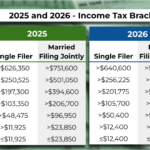 IRS가 발표한 2026년 세율 구간, 누가 얼마나 혜택보나? 인플레이션 조정 핵심 정리