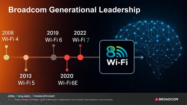 브로드컴 통합 Wi‑Fi 8 플랫폼 출시, 집안 전체를 하나의 AI 와이파이 존으로 만든다
