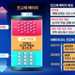 전고체 배터리 상용화 임박! 전기차 1,000km 주행 시대가 열린다