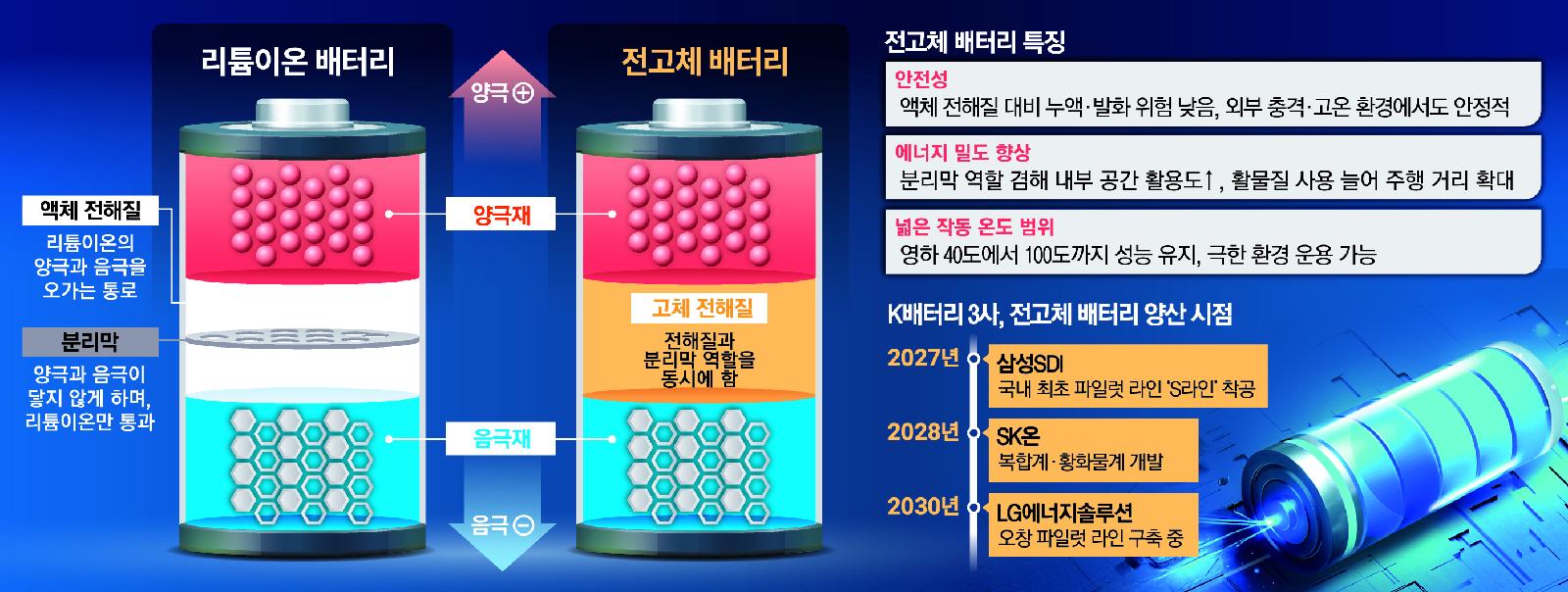 전고체 배터리 상용화 임박! 전기차 1,000km 주행 시대가 열린다