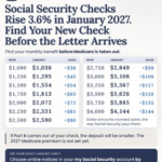 2027 Social Security 3.6% 인상 확정…평균 은퇴연금 월 $75 늘어납니다