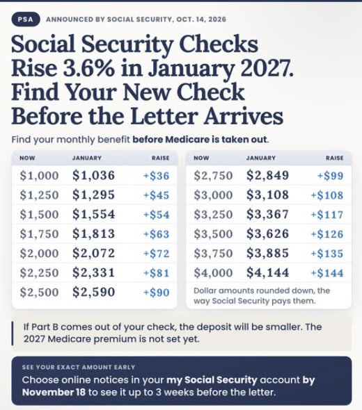 2027 Social Security 3.6% 인상 확정…평균 은퇴연금 월 $75 늘어납니다