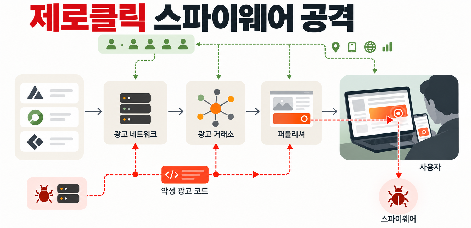 광고만 봐도 감염되는 ‘제로클릭’ 스파이웨어 확인…누가 위험하고 어떻게 막을까